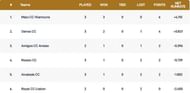 Cartaxo T10 League Points Table